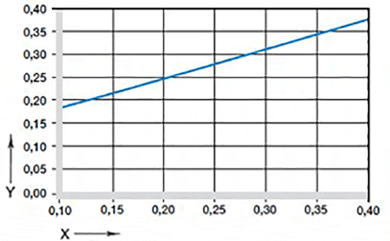 Coefficient of friction Gliding speed