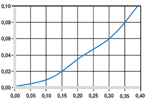 Effect of moisture absorption on plain bearings